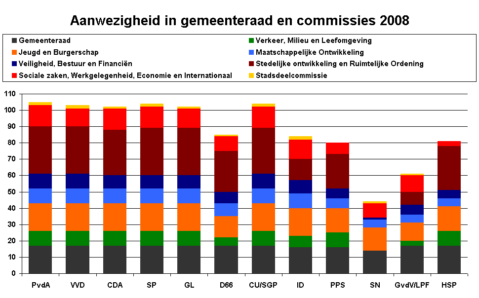 Aanwezigheid in gemeenteraad en commissies 2008