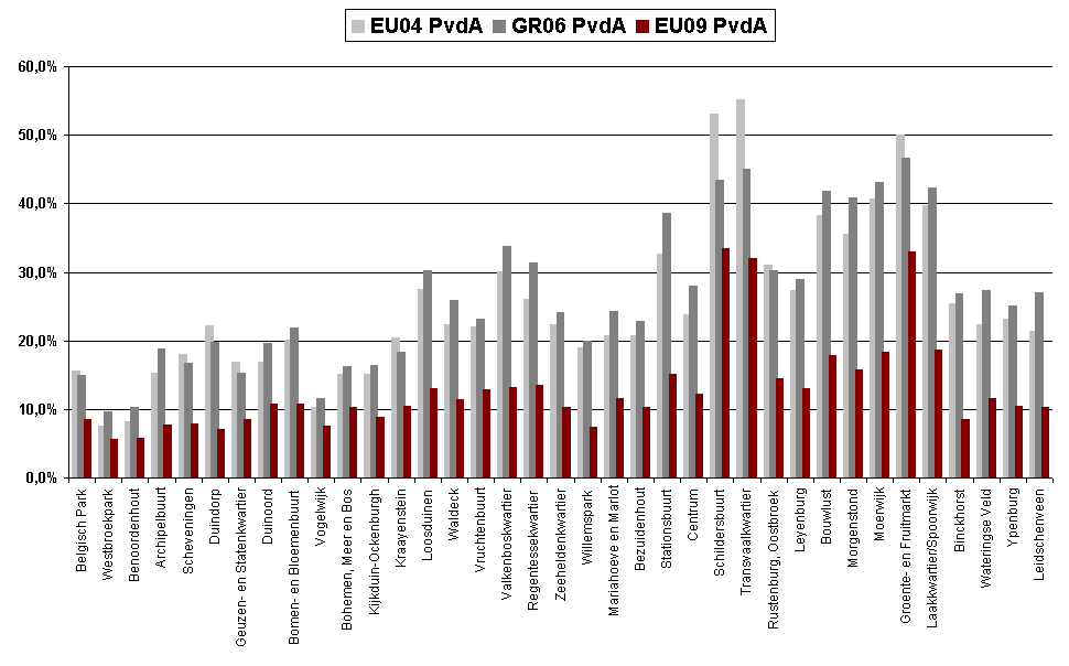 PvdA