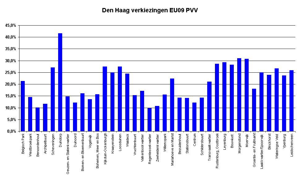 Den Haag verkiezingen EU09 PVV