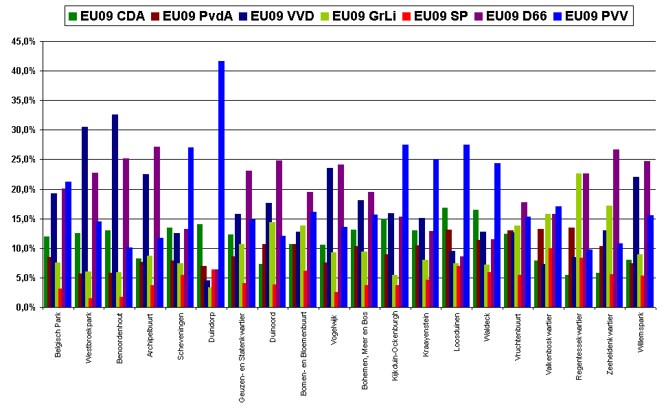 7 partijen per wijk