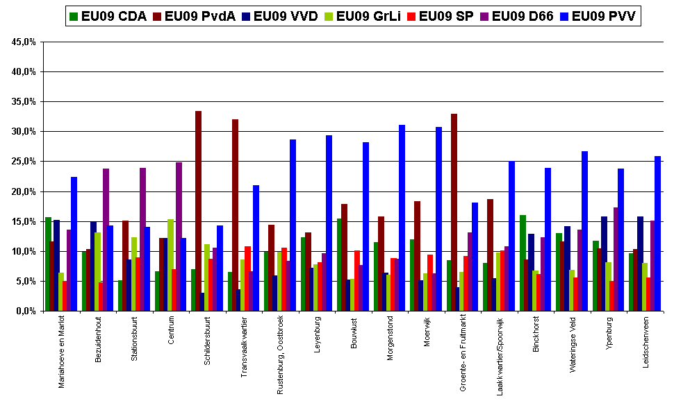 7 partijen per wijk (2)