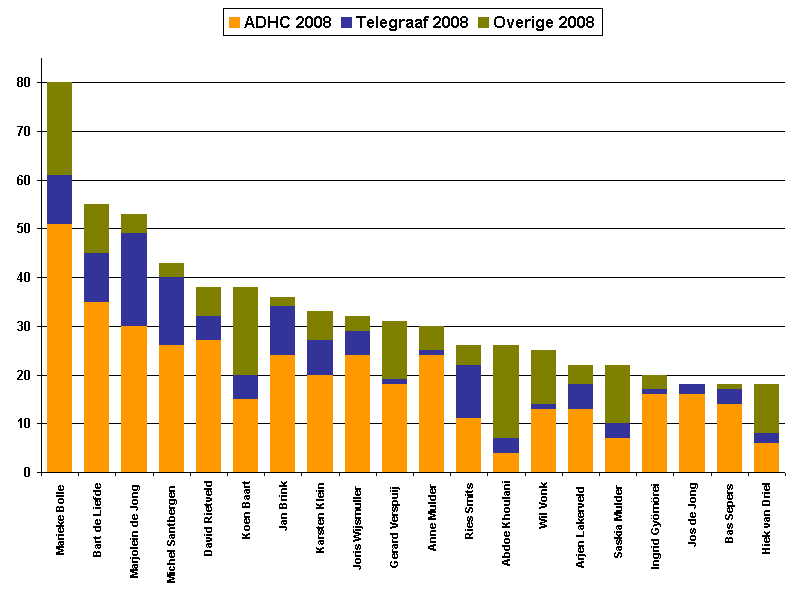 Top 20 geciteerden 2008