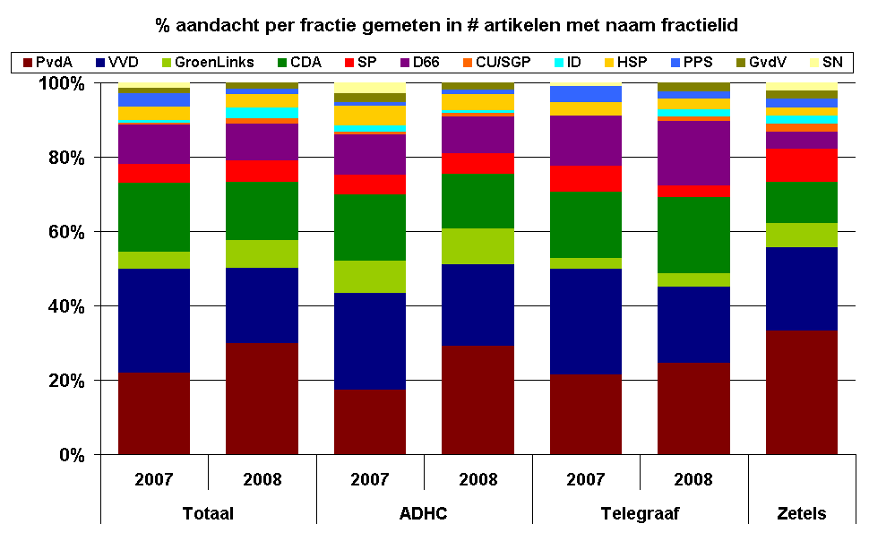 % aandacht per fractie gemeten in # artikelen met naam fractielid 