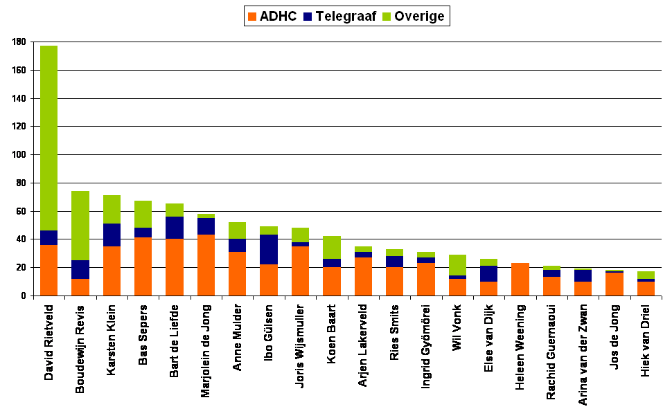 Grafiek top 20