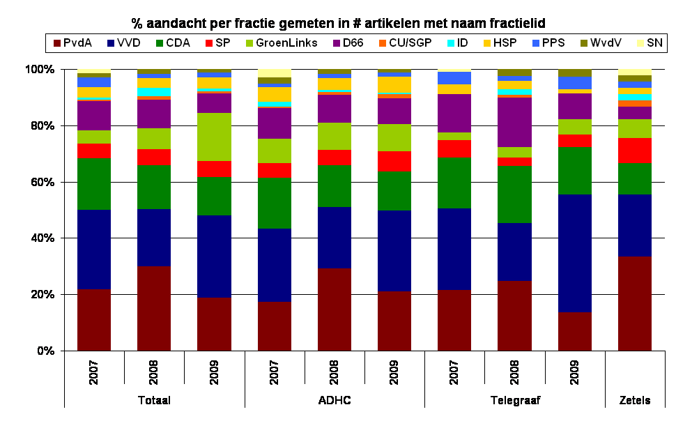 % aandacht per fractie gemeten in # artikelen met naam fractielid