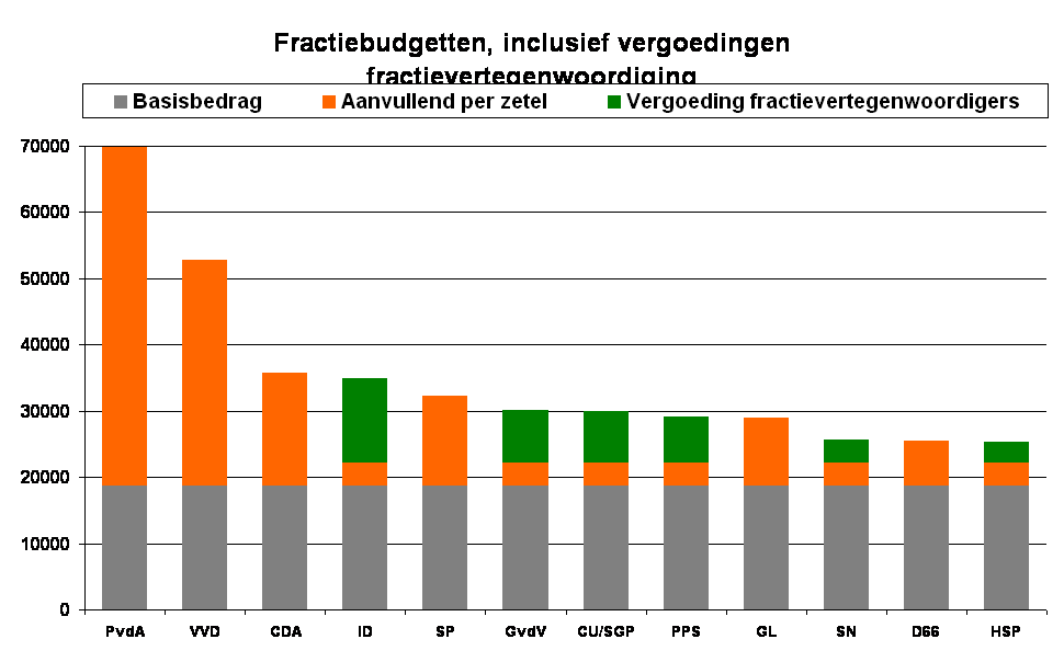 Fractiebudgetten, inclusief vergoedingen fractievertegenwoordiging