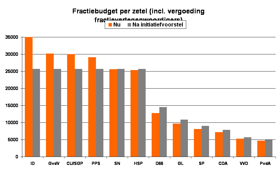 Fractiebudget per zetel (incl. vergoeding fractievertegenwoordigers)