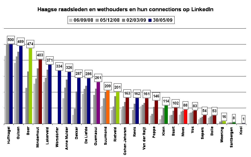 Haagse raadsleden en wethouders en hun connections op LinkedIn 