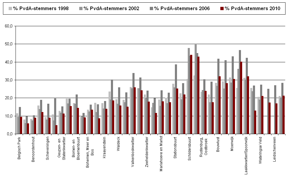 PvdA