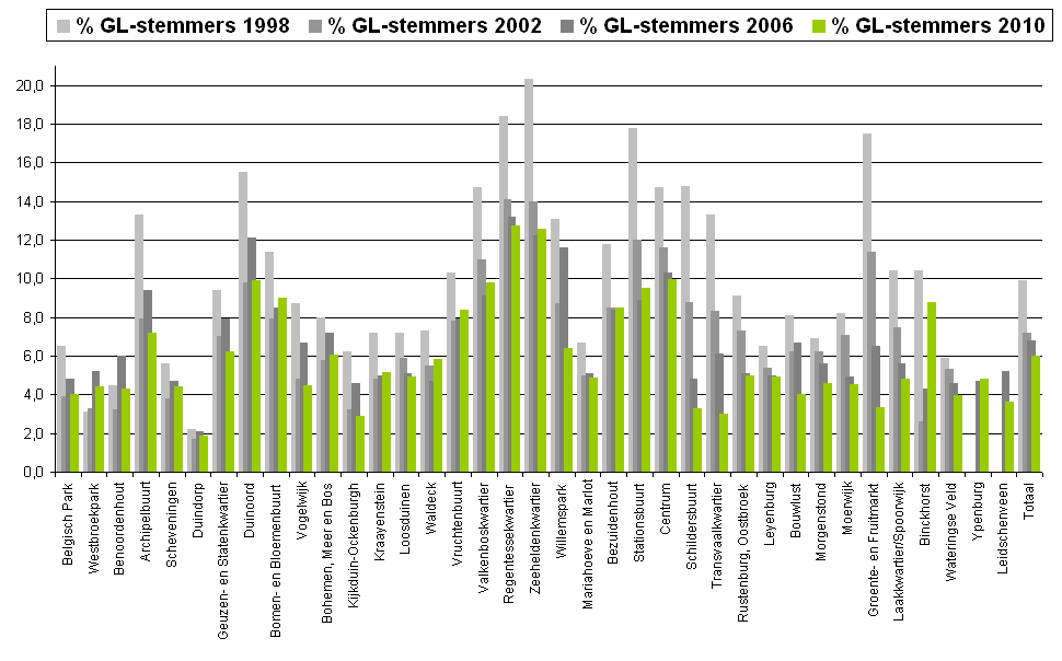 GroenLinks