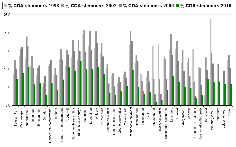 CDA