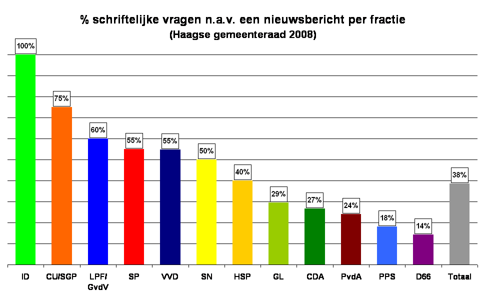 % schriftelijke vragen n.a.v. een nieuwsbericht per fractie 
(Haagse gemeenteraad 2008)