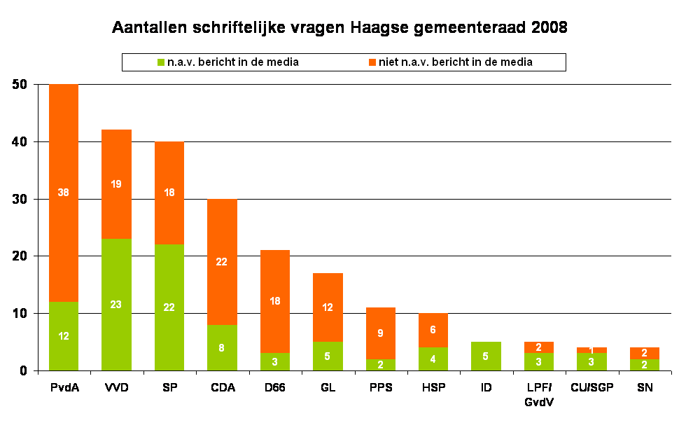 Aantallen schriftelijke vragen Haagse gemeenteraad 2008