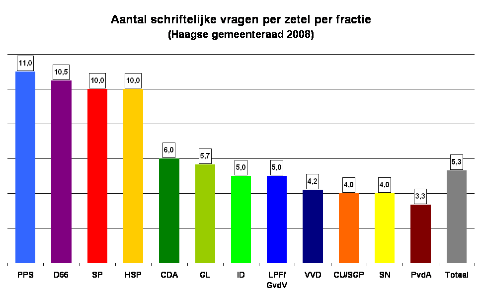 Aantal schriftelijke vragen per zetel per fractie 
(Haagse gemeenteraad 2008)